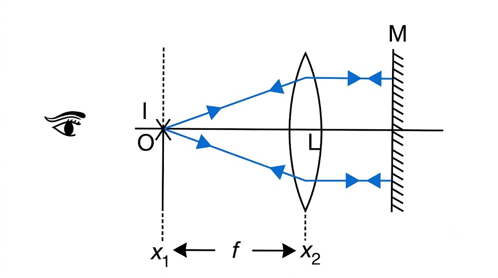 Fig. 5.61 Ray diagram for determination of focal length of a convex lens by using a pin and a plane mirror